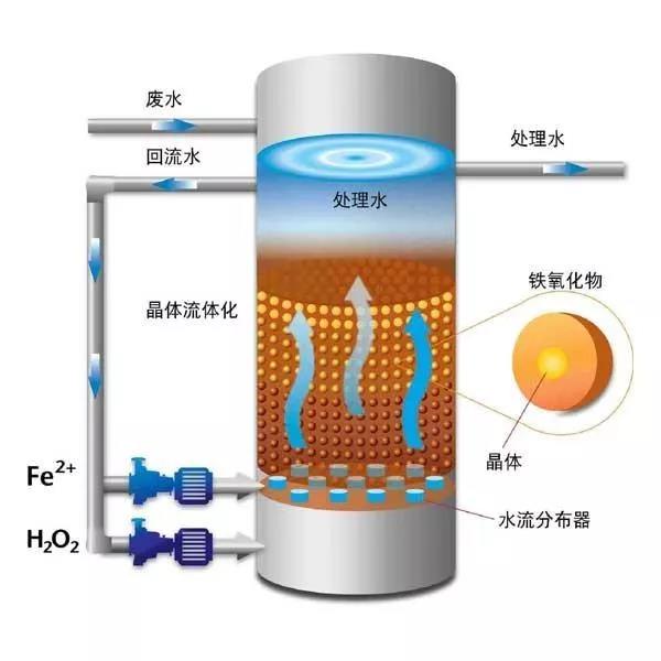 【废水处置工艺】芬顿工艺详解