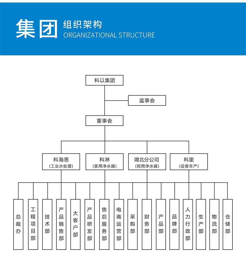 9091美高梅（北京）环保集团有限公司组织架构